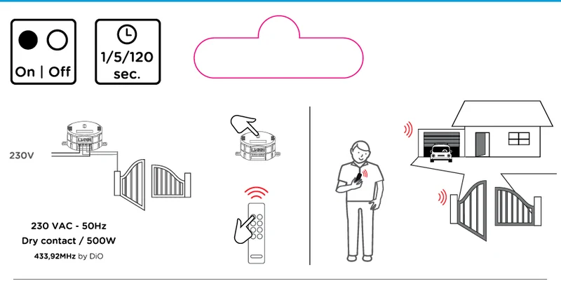 Module for remotely controlled gate or garage door