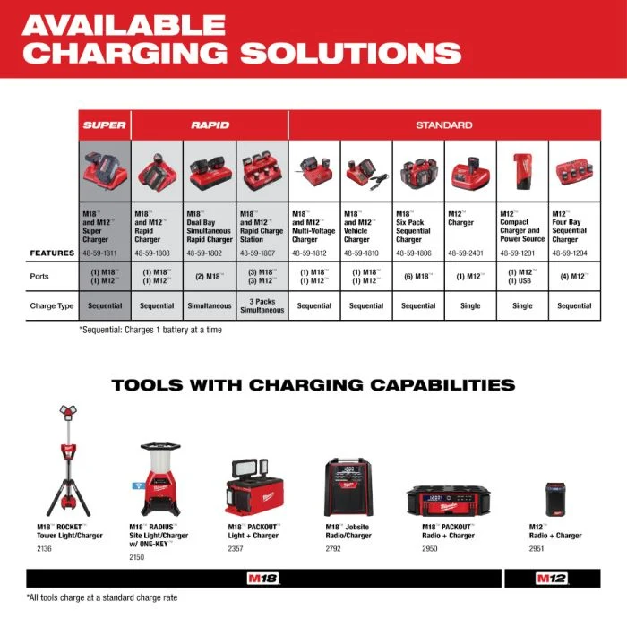 Chargeur à Batterie Milwaukee M18/M12 (48-59-1812)
