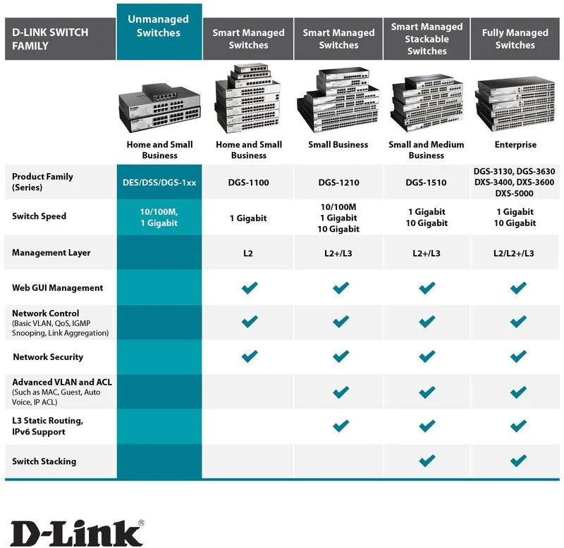 D-Link DGS-1016D Switch 16 Ports Gigabit Metallique 10/100/1000mbps - Idéal Partage de Connexion et Mise en Réseau Small/Home Office