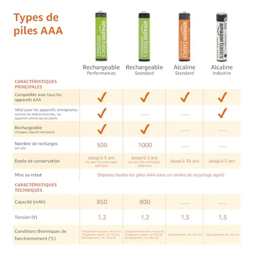Amazon Basics Piles NiMh rechargeables AAA (Lot de 16) 800 mAh pré-chargées