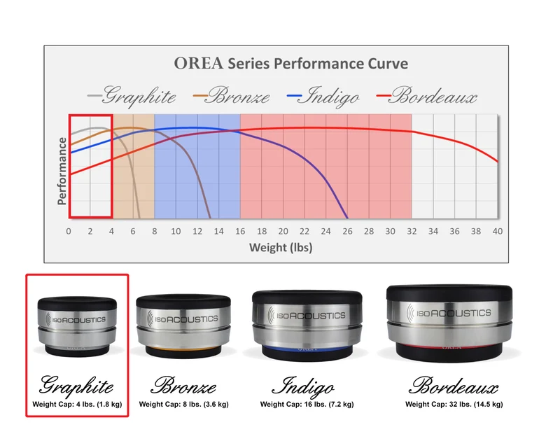 IsoAcoustics OREA GRAPHITE (unité) - Isolateurs pour composants 4lb