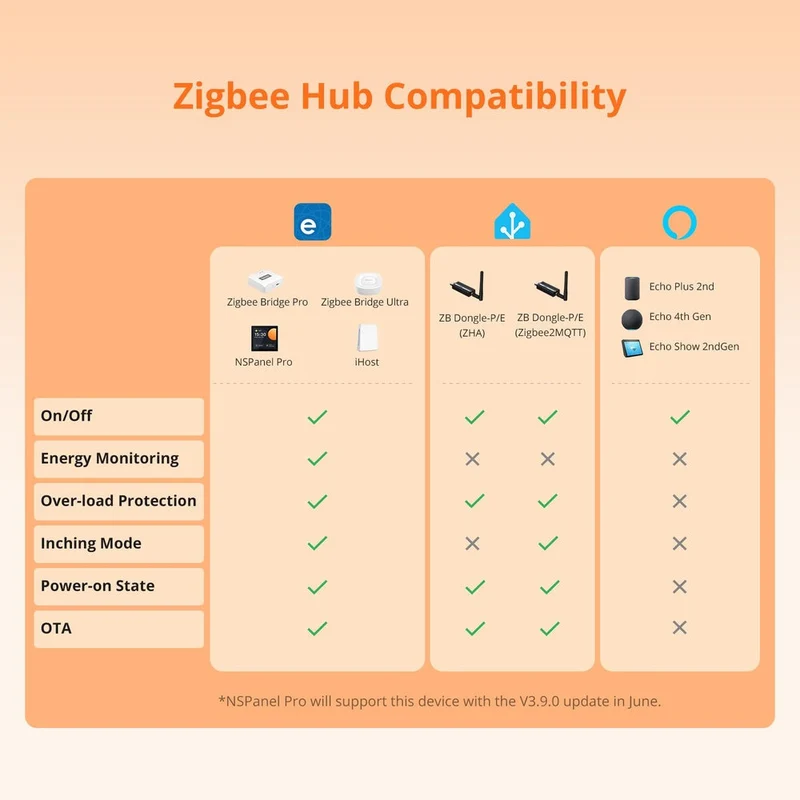 Sonoff Tomada Inteligente Zigbee 16A com Medidor de Consumo - Sonoff S60ZBTPF