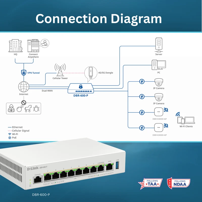 D-Link Guardian 600 PoE Multi-Gig Router (DBR-600-P) Premium Router with Multi-WAN Failover, SPI Firewall, 8x 2.5GbE PoE+ LAN, VPN, and Access Point Management (up to 10 APs)