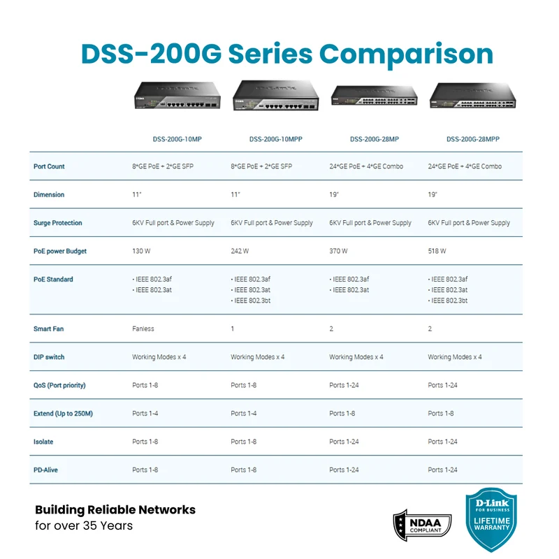 D-Link 24-Port Gigabit Poe+ Smart Managed Switch with 4 Combo SFP Ports - DSS-200G-28MP